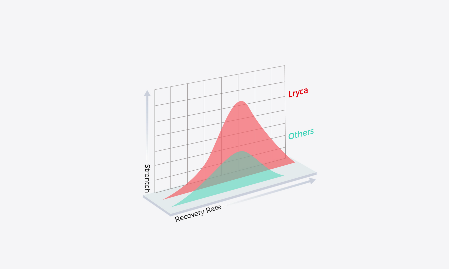 Less, because the data says so.