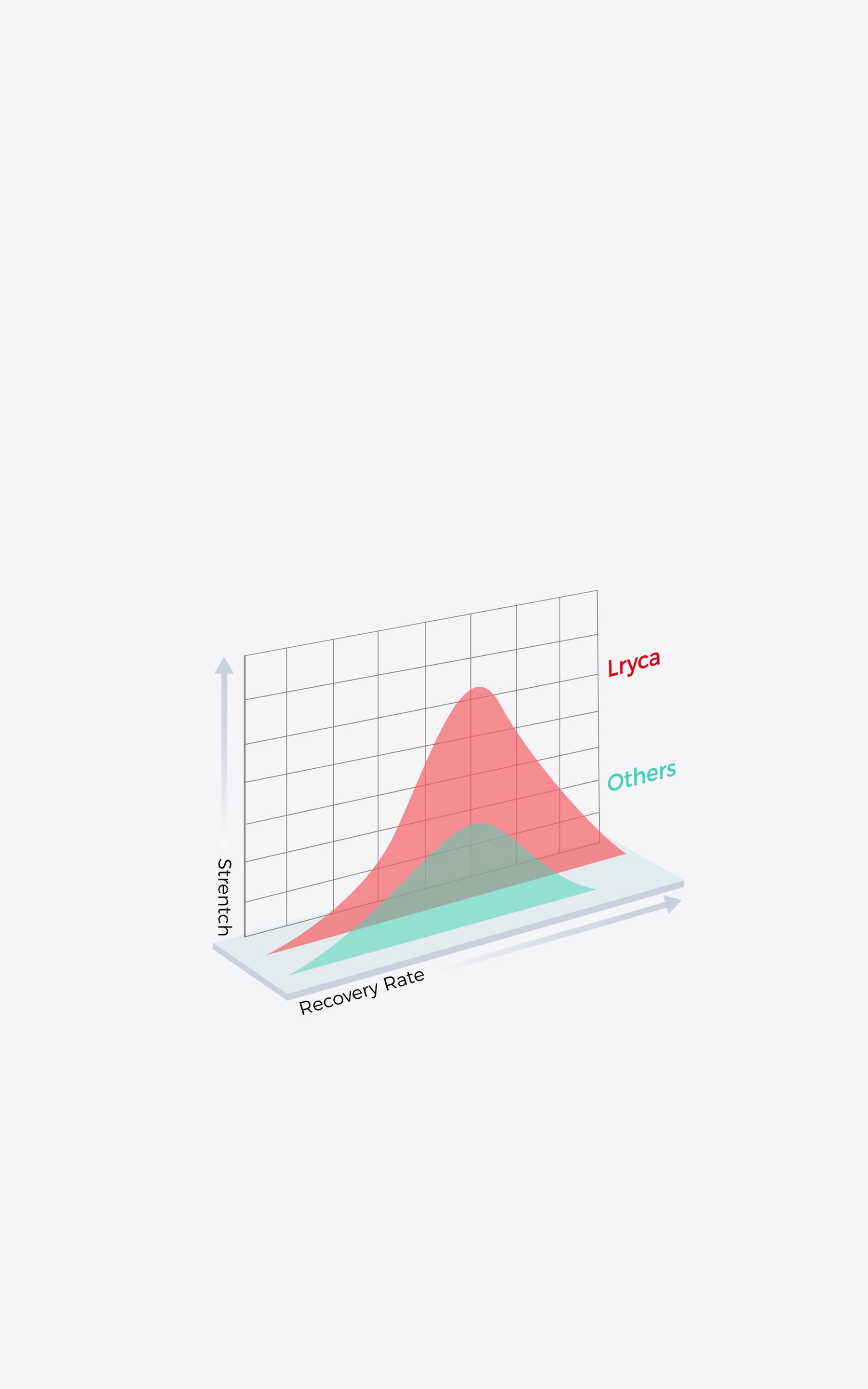 Less, because the data says so.